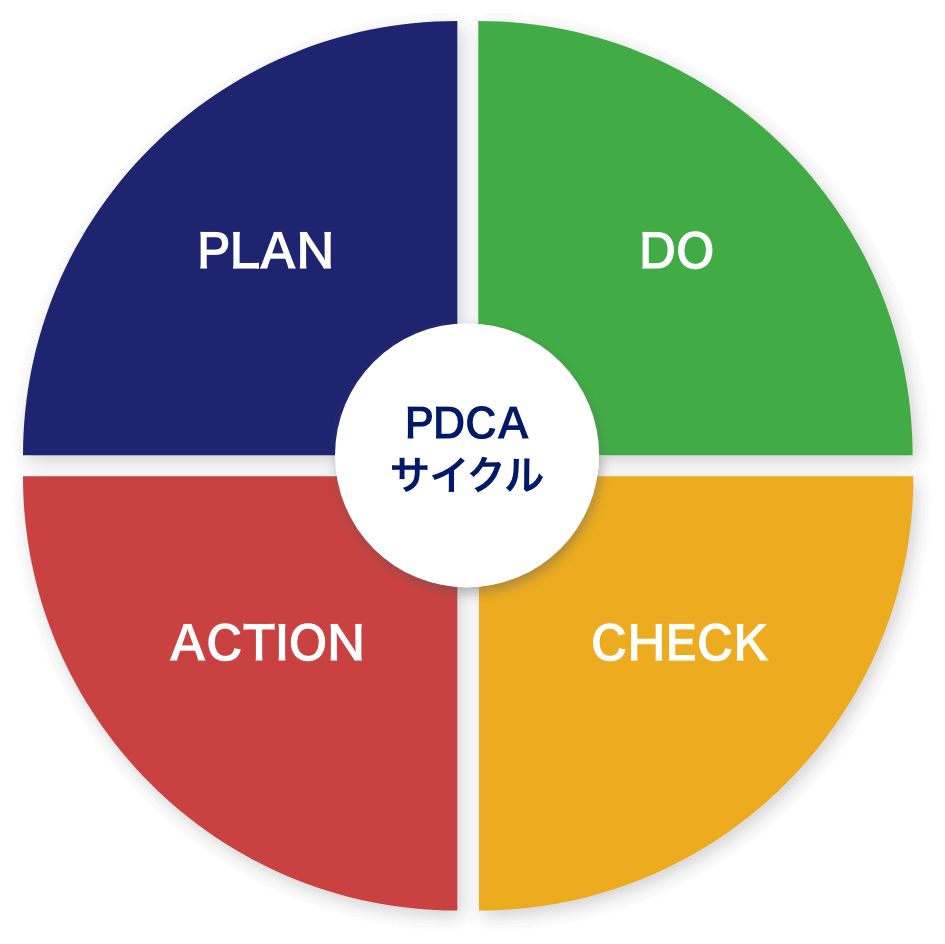 理想のPDCAサイクル