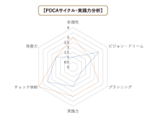 PDCAサイクル・実践力分析