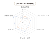 マーケティング・販促分析