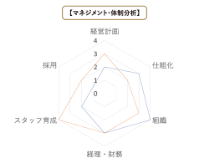 マネジメント・体制分析